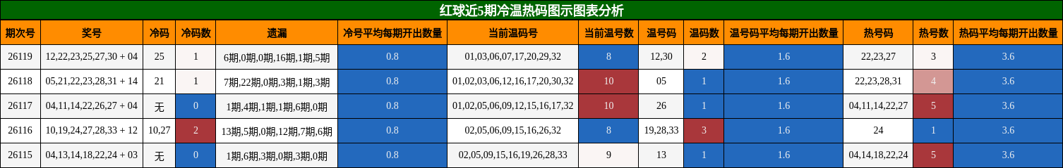 红球近5期冷温热码图示图表分析