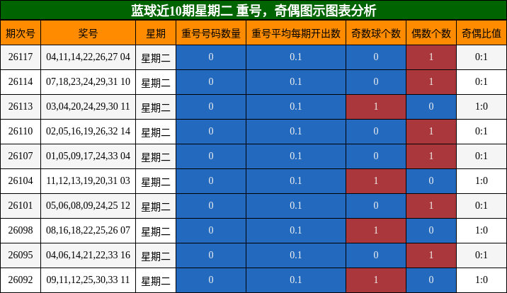 蓝球近10期星期二 重号，奇偶图示图表分析