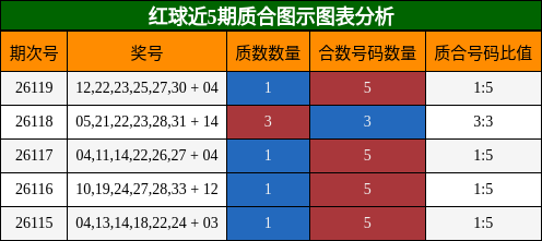 红球近5期质合图示图表分析