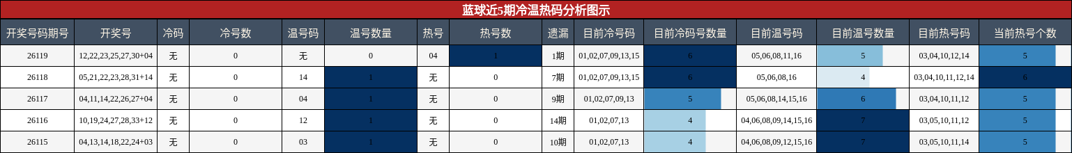 冷温热码分析