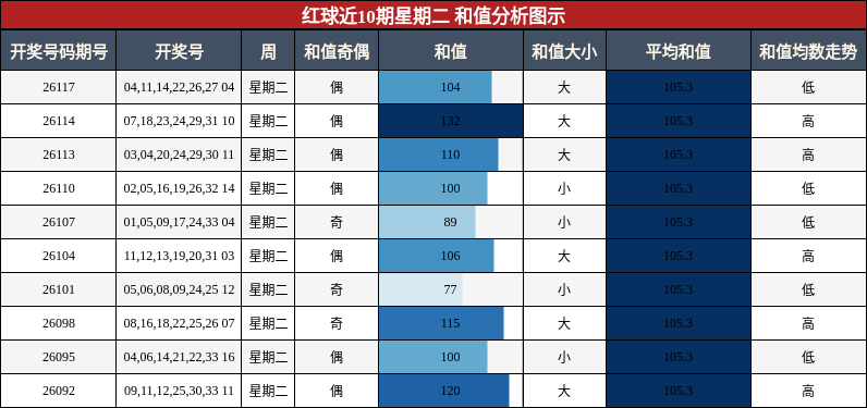 和值分析