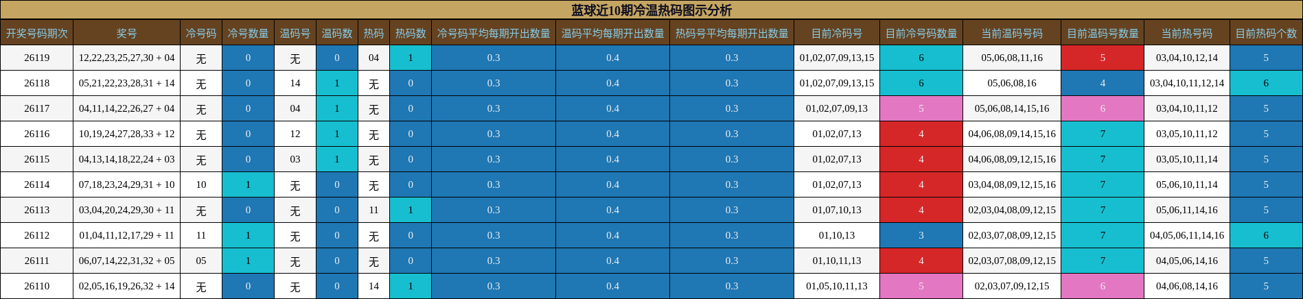 冷温热码分析