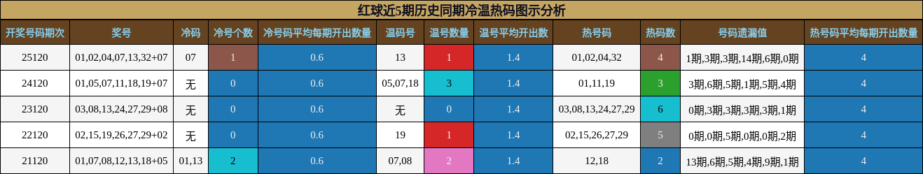 冷温热码分析