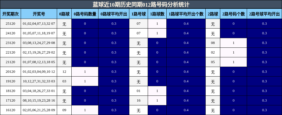 蓝球近10期历史同期012路号码分析统计