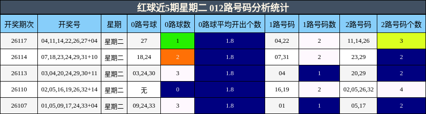 红球近5期星期二 012路号码分析统计
