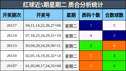 红球近5期星期二 质合分析统计