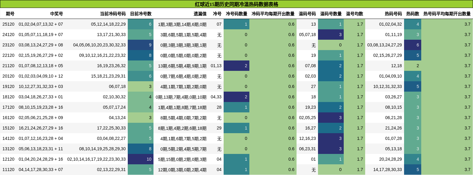 冷温热码分析
