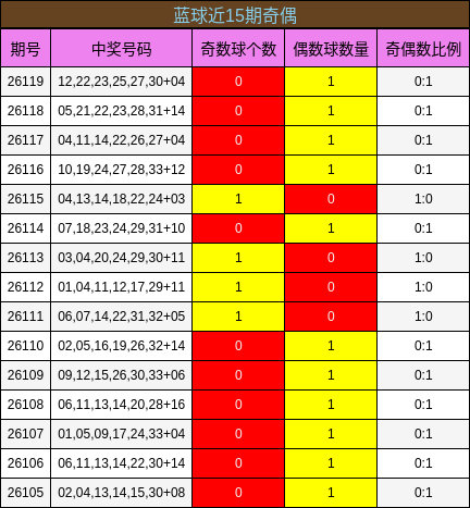 奇偶分析