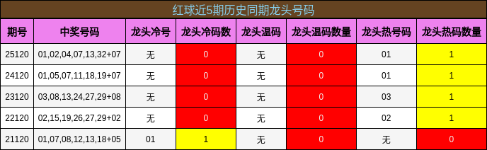 龙头号码分析