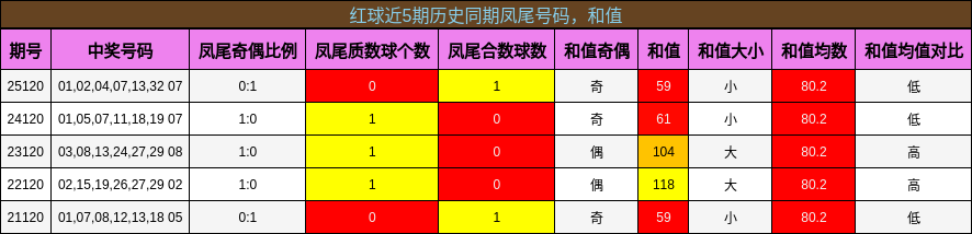 凤尾号码分析，和值分析