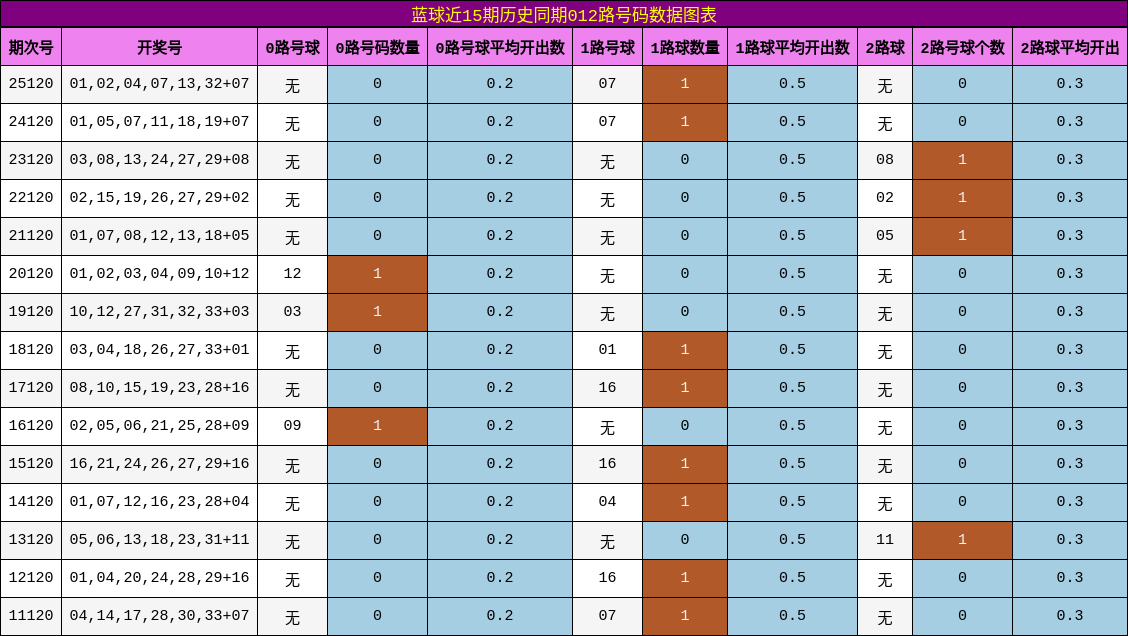 012路号码分析