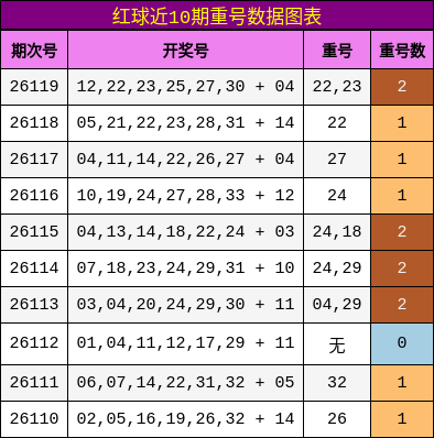 重号分析