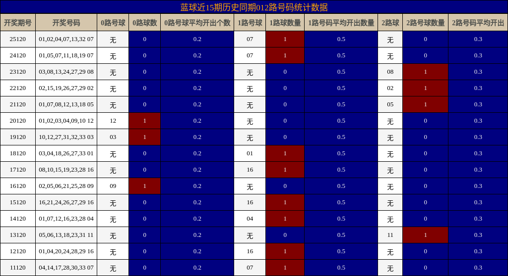012路号码分析