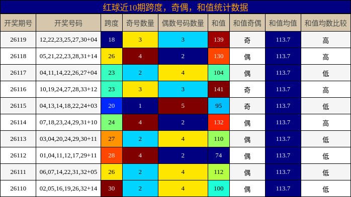 跨度分析,奇偶分析,和值分析