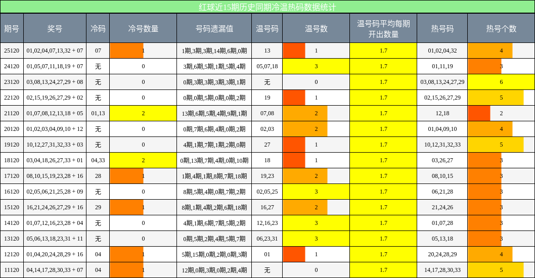 冷温热码分析
