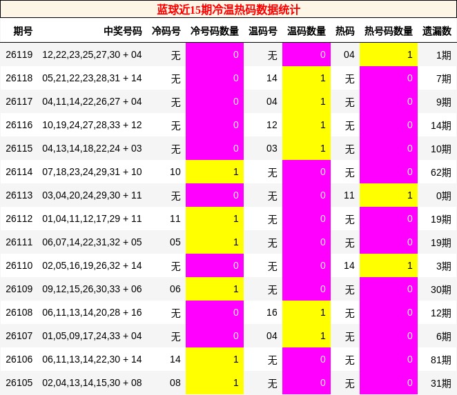冷温热码分析