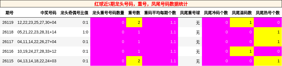 龙头号码分析,重号分析,凤尾号码分析