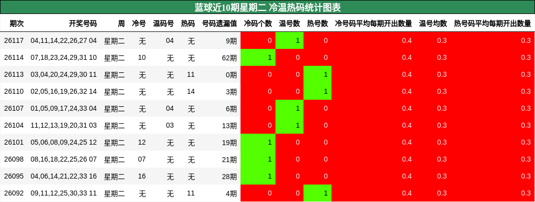蓝球近10期星期二 冷温热码统计图表