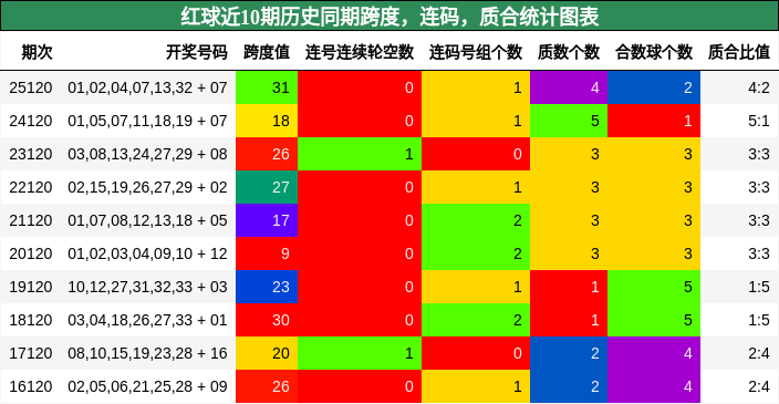 红球近10期历史同期跨度，连码，质合统计图表
