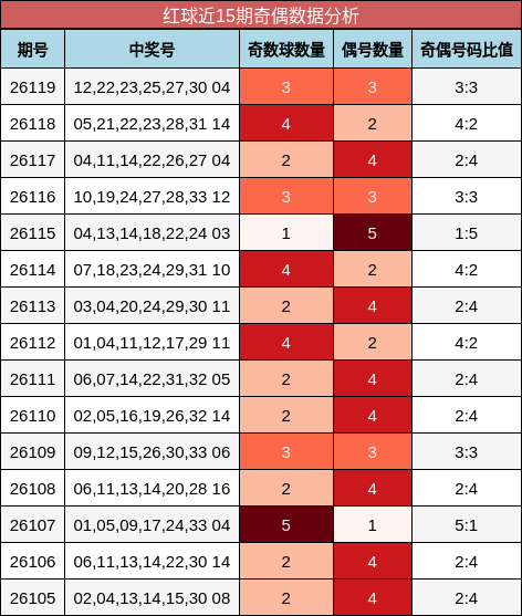 红球近15期奇偶数据分析