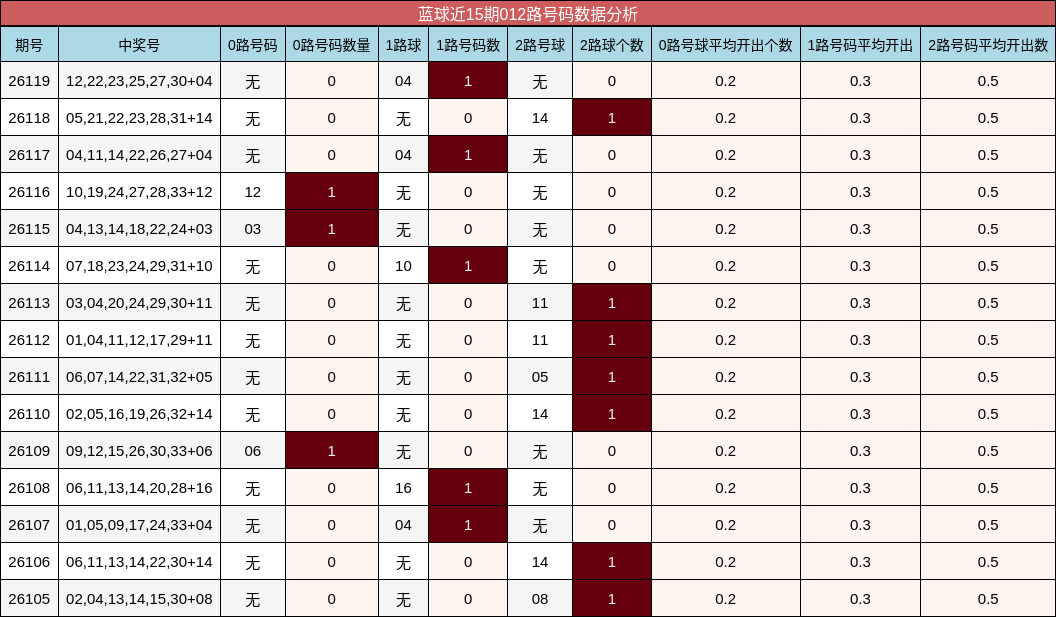 蓝球近15期012路号码数据分析