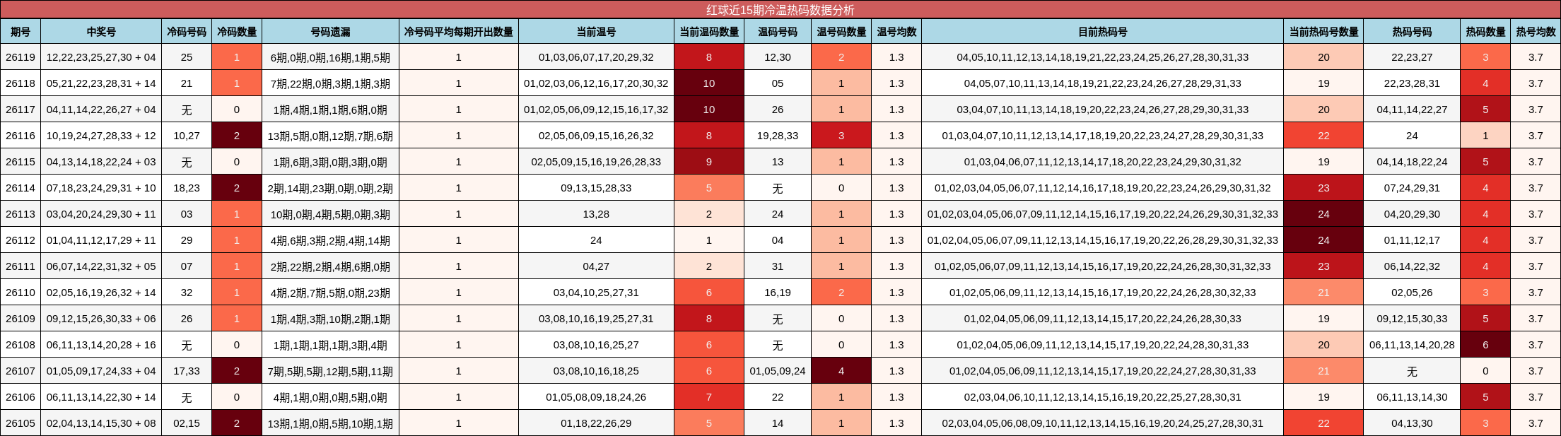 红球近15期冷温热码数据分析