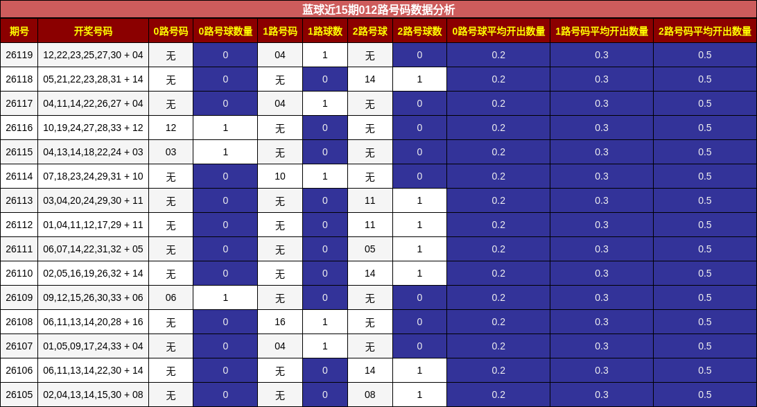 012路号码分析
