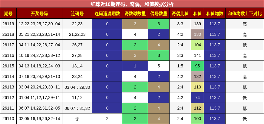 连码分析，奇偶分析，和值分析