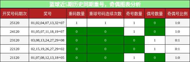 蓝球近5期历史同期重号,奇偶图表分析