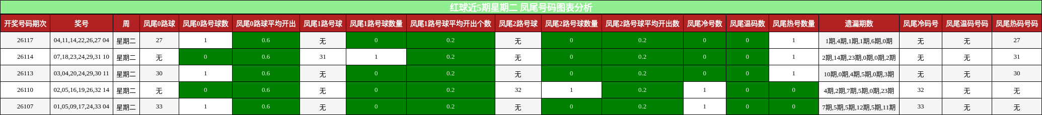 红球近5期星期二 凤尾号码图表分析