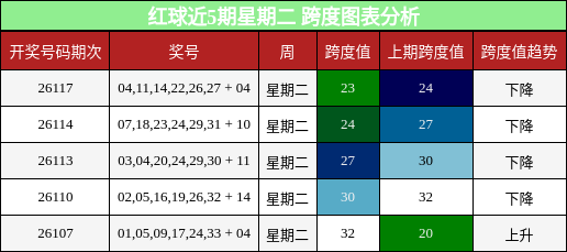 红球近5期星期二 跨度图表分析