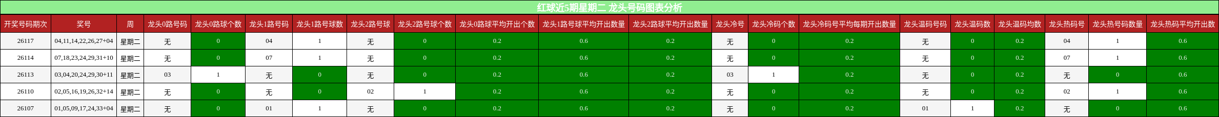 红球近5期星期二 龙头号码图表分析