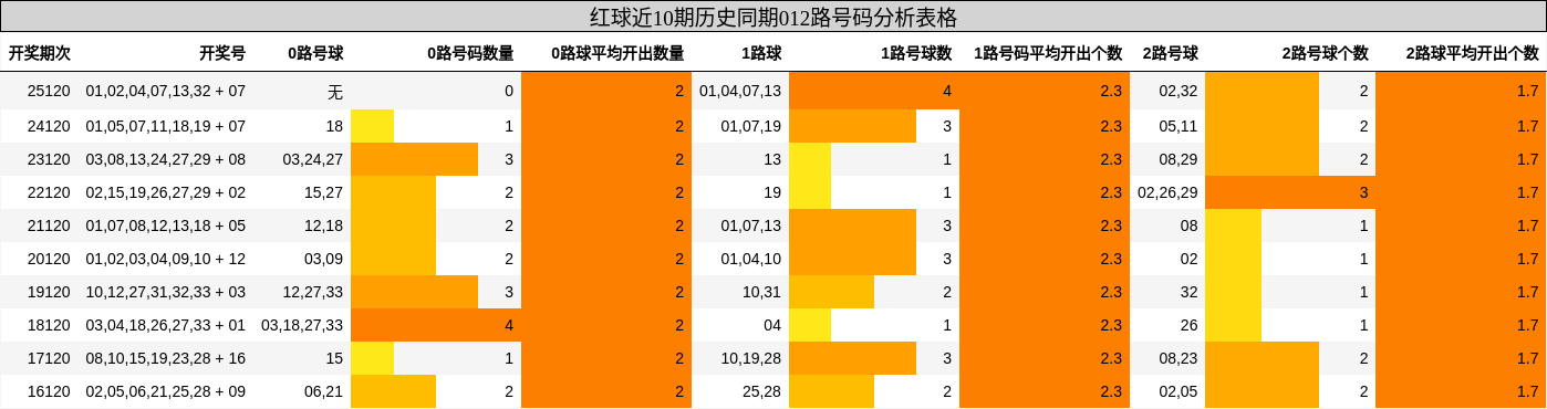 红球近10期历史同期012路号码分析表格