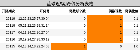 蓝球近5期奇偶分析表格