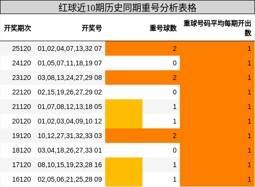 红球近10期历史同期重号分析表格