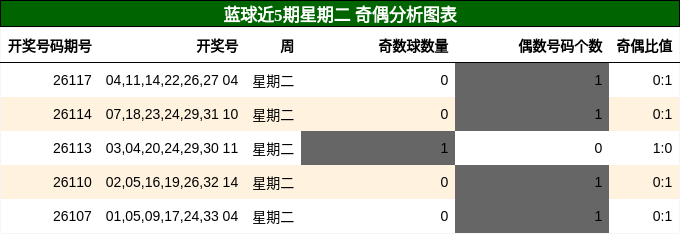 蓝球近5期星期二 奇偶分析图表