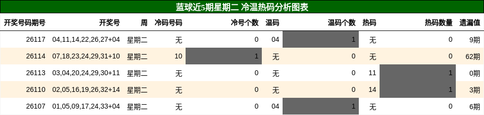 蓝球近5期星期二 冷温热码分析图表