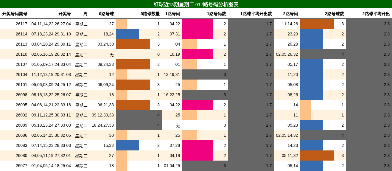 红球近15期星期二 012路号码分析图表