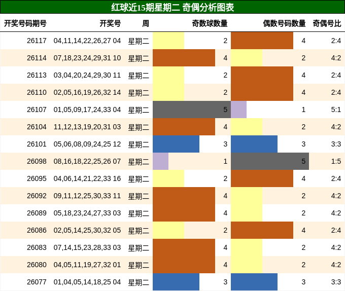 红球近15期星期二 奇偶分析图表