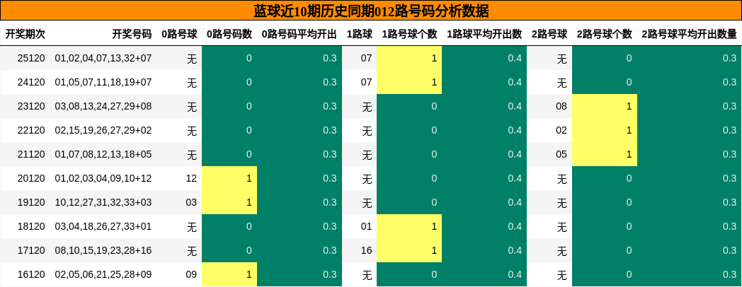 012路号码分析