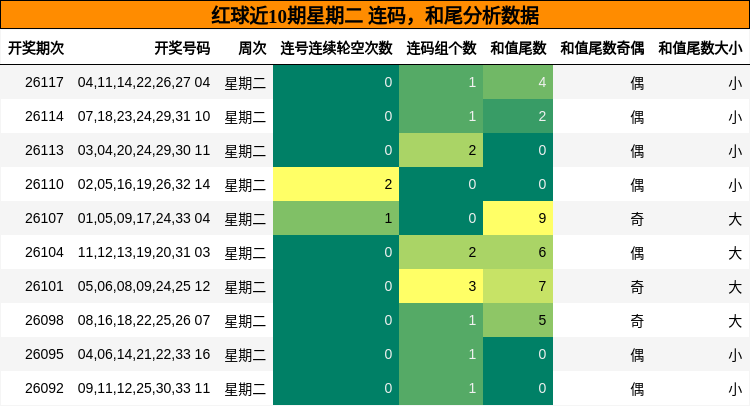 连码分析，和尾分析