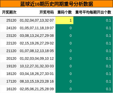 重号分析