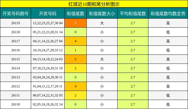 和尾分析