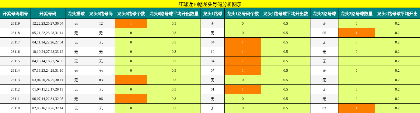 龙头号码分析