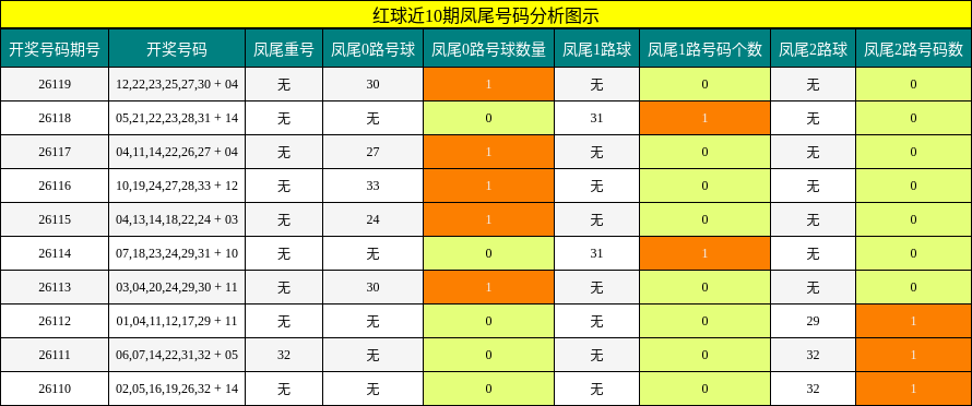 凤尾号码分析