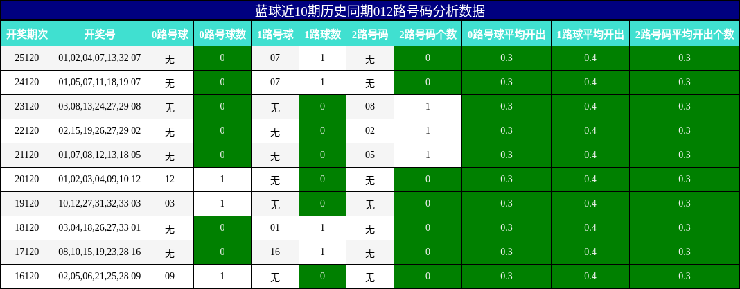 012路号码分析