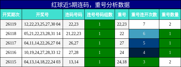 连码分析,重号分析