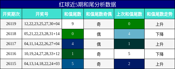 和尾分析