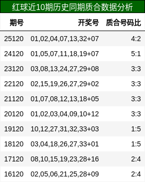 红球近10期历史同期质合数据分析