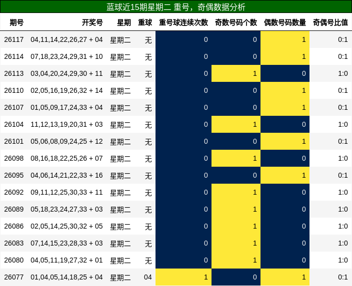 蓝球近15期星期二 重号，奇偶数据分析